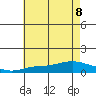Tide chart for State Docks, Mobile , Alabama on 2023/07/8