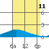 Tide chart for State Docks, Mobile , Alabama on 2023/08/11