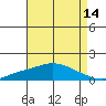 Tide chart for State Docks, Mobile , Alabama on 2023/08/14
