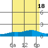 Tide chart for State Docks, Mobile , Alabama on 2023/08/18