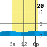 Tide chart for State Docks, Mobile , Alabama on 2023/08/20