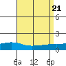 Tide chart for State Docks, Mobile , Alabama on 2023/08/21