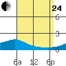Tide chart for State Docks, Mobile , Alabama on 2023/08/24