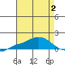 Tide chart for State Docks, Mobile , Alabama on 2023/08/2