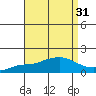 Tide chart for State Docks, Mobile , Alabama on 2023/08/31