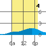 Tide chart for State Docks, Mobile , Alabama on 2023/08/4