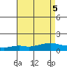 Tide chart for State Docks, Mobile , Alabama on 2023/08/5