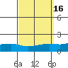 Tide chart for State Docks, Mobile , Alabama on 2023/09/16