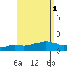 Tide chart for State Docks, Mobile , Alabama on 2023/09/1