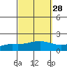 Tide chart for State Docks, Mobile , Alabama on 2023/09/28