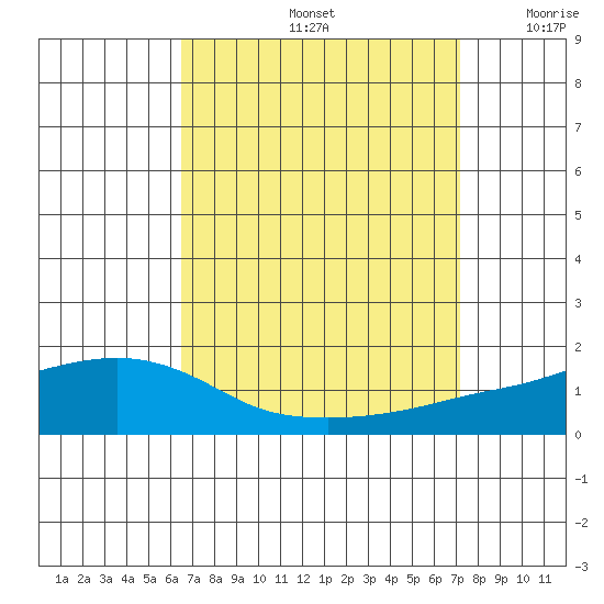 Tide Chart for 2023/09/4