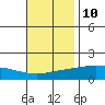 Tide chart for State Docks, Mobile , Alabama on 2023/11/10