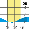 Tide chart for State Docks, Mobile , Alabama on 2023/11/26