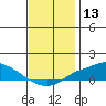 Tide chart for State Docks, Mobile , Alabama on 2023/12/13