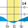 Tide chart for State Docks, Mobile , Alabama on 2023/12/14