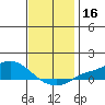 Tide chart for State Docks, Mobile , Alabama on 2023/12/16
