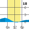 Tide chart for State Docks, Mobile , Alabama on 2023/12/18