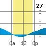 Tide chart for State Docks, Mobile , Alabama on 2023/12/27