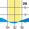 Tide chart for State Docks, Mobile , Alabama on 2023/12/28