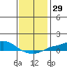 Tide chart for State Docks, Mobile , Alabama on 2023/12/29