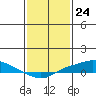 Tide chart for State Docks, Mobile , Alabama on 2024/01/24