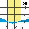 Tide chart for State Docks, Mobile , Alabama on 2024/01/26