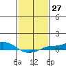 Tide chart for State Docks, Mobile , Alabama on 2024/01/27