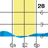Tide chart for State Docks, Mobile , Alabama on 2024/01/28