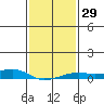 Tide chart for State Docks, Mobile , Alabama on 2024/01/29