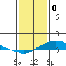 Tide chart for State Docks, Mobile , Alabama on 2024/01/8
