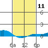 Tide chart for State Docks, Mobile , Alabama on 2024/02/11