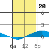 Tide chart for State Docks, Mobile , Alabama on 2024/02/20