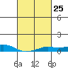 Tide chart for State Docks, Mobile , Alabama on 2024/02/25