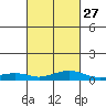 Tide chart for State Docks, Mobile , Alabama on 2024/02/27