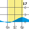 Tide chart for State Docks, Mobile , Alabama on 2024/03/17