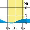 Tide chart for State Docks, Mobile , Alabama on 2024/03/20