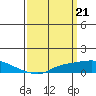 Tide chart for State Docks, Mobile , Alabama on 2024/03/21