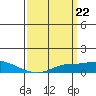 Tide chart for State Docks, Mobile , Alabama on 2024/03/22