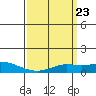 Tide chart for State Docks, Mobile , Alabama on 2024/03/23