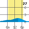 Tide chart for State Docks, Mobile , Alabama on 2024/03/27