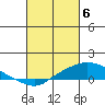 Tide chart for State Docks, Mobile , Alabama on 2024/03/6
