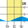 Tide chart for State Docks, Mobile , Alabama on 2024/04/16