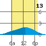 Tide chart for State Docks, Mobile, Alabama on 2025/05/13
