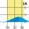 Tide chart for State Docks, Mobile, Alabama on 2025/05/16