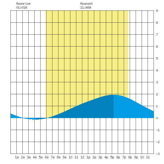 Tide chart for State Docks, Mobile on 2025/05/19