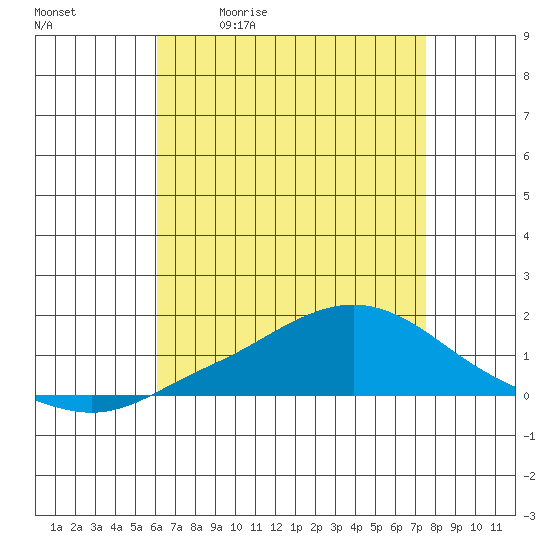 Tide chart for State Docks, Mobile on 2025/05/01