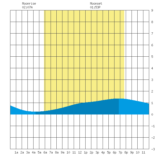 Tide chart for State Docks, Mobile on 2025/05/21