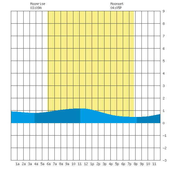 Tide chart for State Docks, Mobile on 2025/05/23