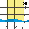 Tide chart for State Docks, Mobile, Alabama on 2025/05/23