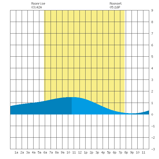 Tide chart for State Docks, Mobile on 2025/05/24